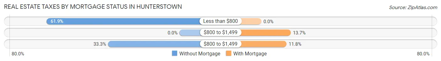 Real Estate Taxes by Mortgage Status in Hunterstown