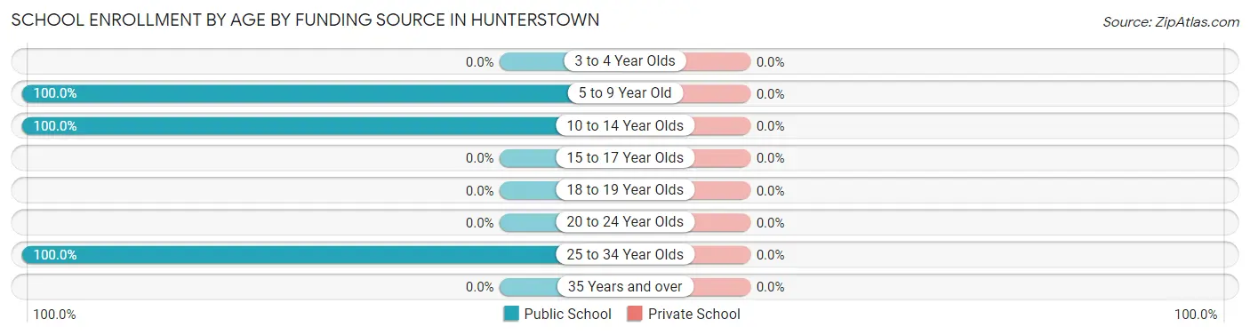 School Enrollment by Age by Funding Source in Hunterstown