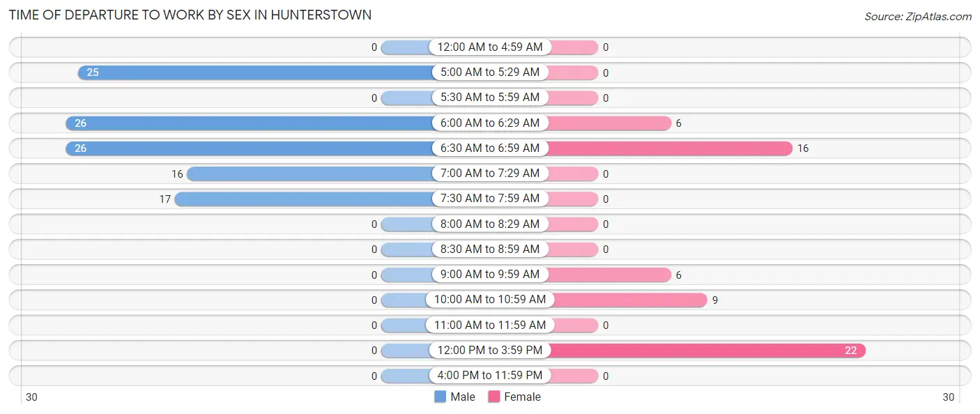 Time of Departure to Work by Sex in Hunterstown