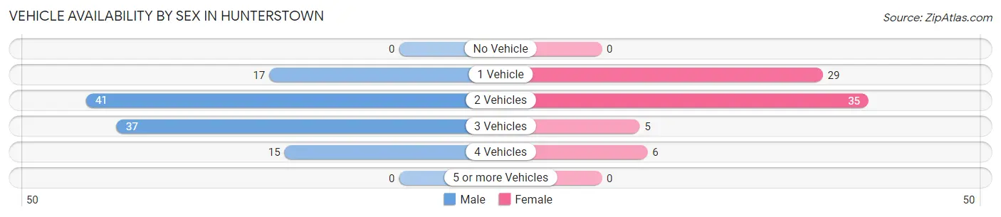 Vehicle Availability by Sex in Hunterstown