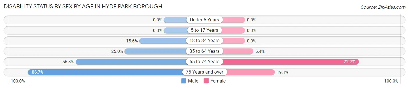 Disability Status by Sex by Age in Hyde Park borough