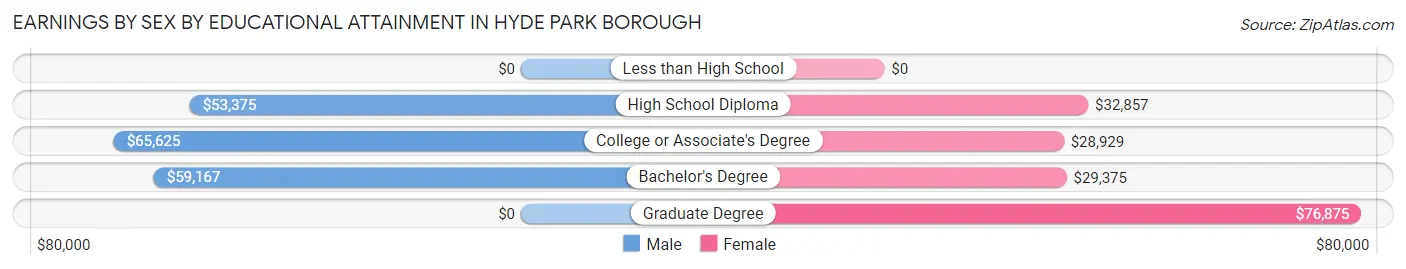 Earnings by Sex by Educational Attainment in Hyde Park borough