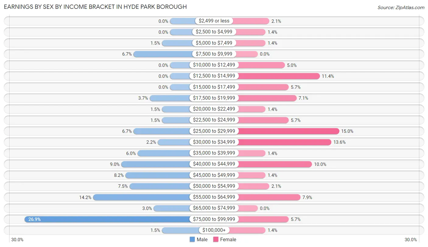 Earnings by Sex by Income Bracket in Hyde Park borough