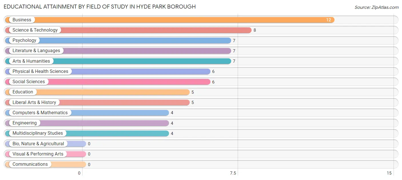 Educational Attainment by Field of Study in Hyde Park borough