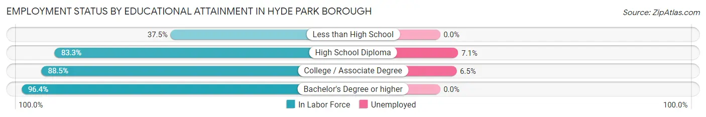 Employment Status by Educational Attainment in Hyde Park borough