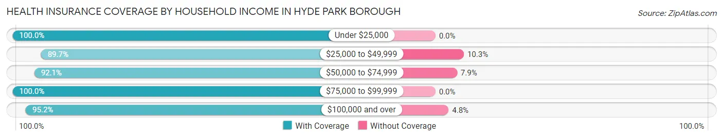 Health Insurance Coverage by Household Income in Hyde Park borough