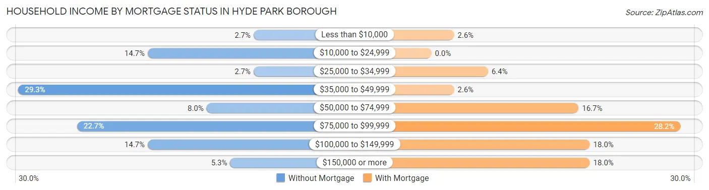 Household Income by Mortgage Status in Hyde Park borough