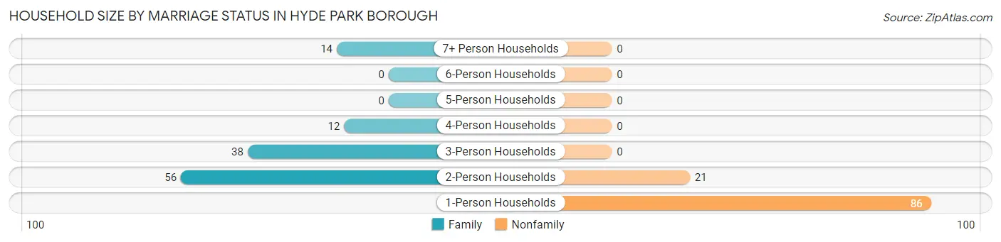 Household Size by Marriage Status in Hyde Park borough