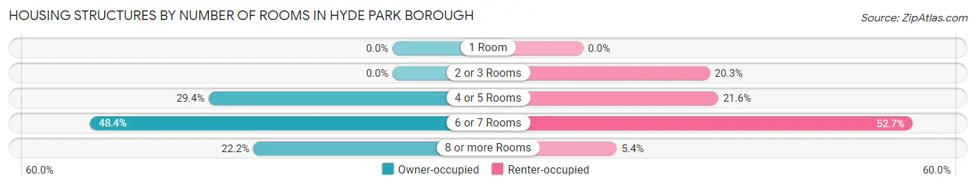 Housing Structures by Number of Rooms in Hyde Park borough