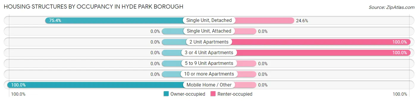 Housing Structures by Occupancy in Hyde Park borough