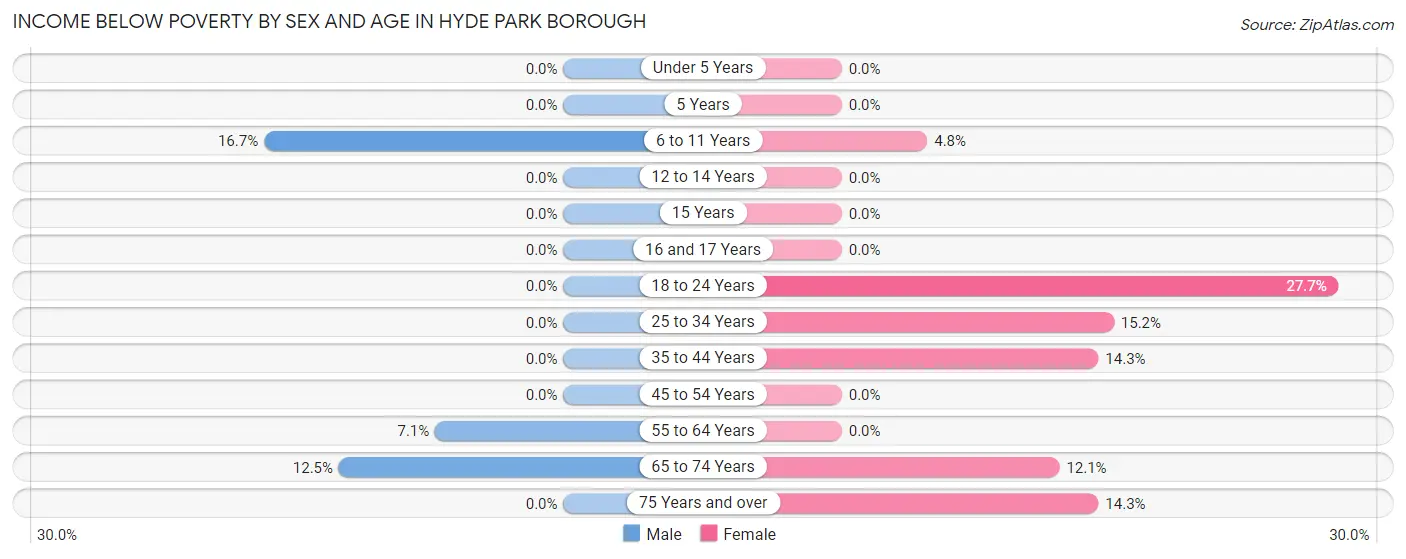 Income Below Poverty by Sex and Age in Hyde Park borough