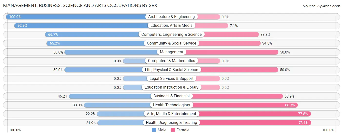 Management, Business, Science and Arts Occupations by Sex in Hyde Park borough