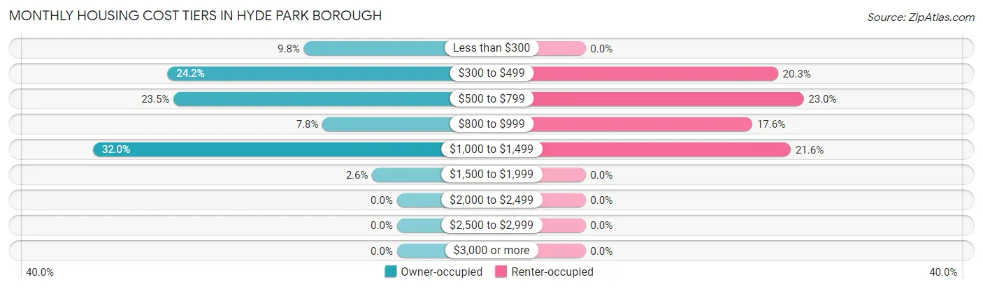 Monthly Housing Cost Tiers in Hyde Park borough