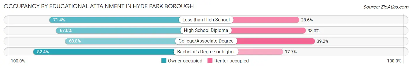 Occupancy by Educational Attainment in Hyde Park borough