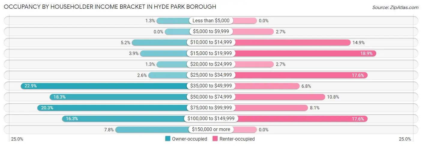 Occupancy by Householder Income Bracket in Hyde Park borough