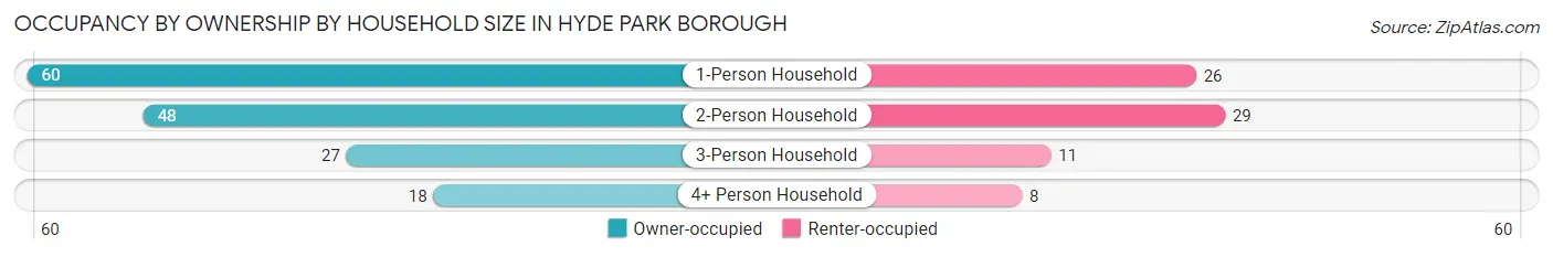 Occupancy by Ownership by Household Size in Hyde Park borough