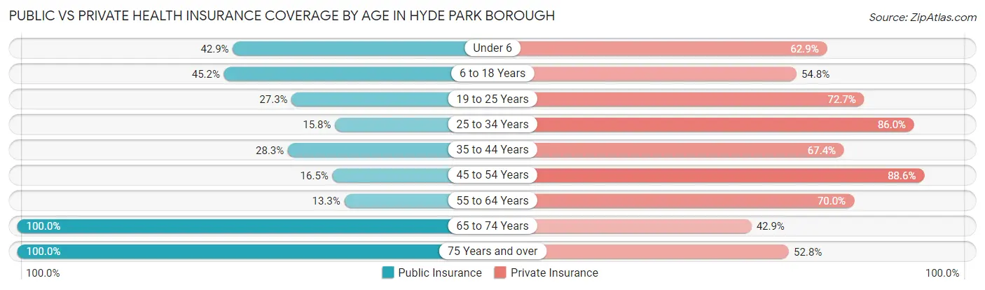 Public vs Private Health Insurance Coverage by Age in Hyde Park borough