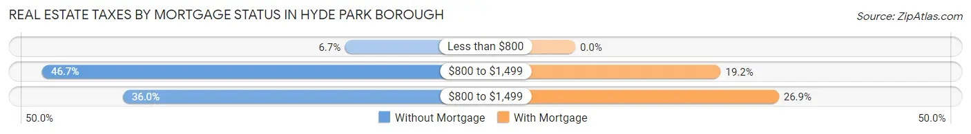 Real Estate Taxes by Mortgage Status in Hyde Park borough