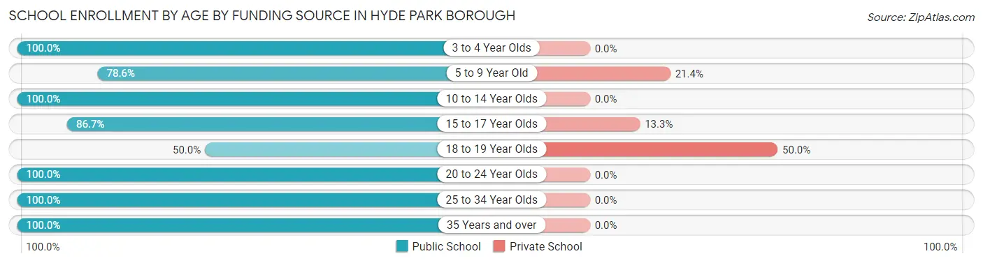 School Enrollment by Age by Funding Source in Hyde Park borough