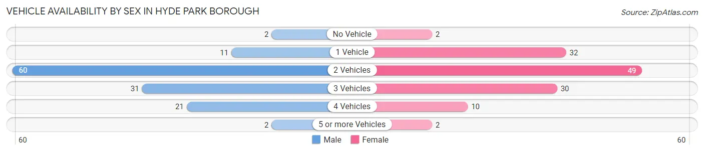 Vehicle Availability by Sex in Hyde Park borough