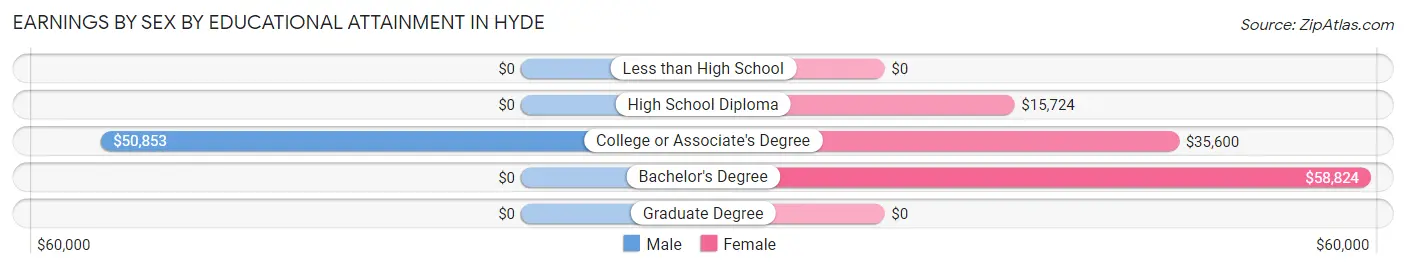 Earnings by Sex by Educational Attainment in Hyde