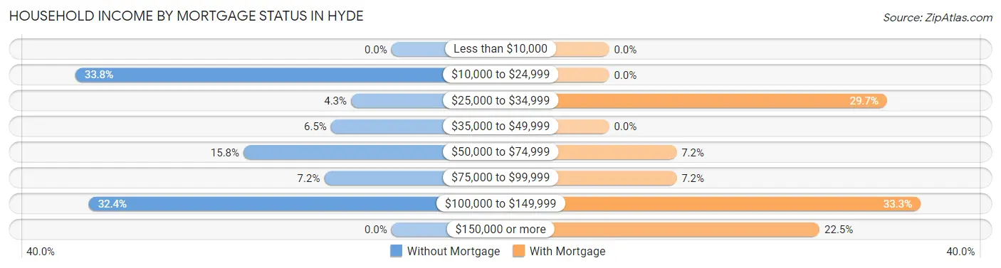 Household Income by Mortgage Status in Hyde