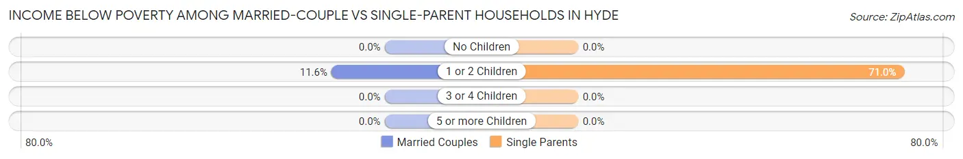 Income Below Poverty Among Married-Couple vs Single-Parent Households in Hyde