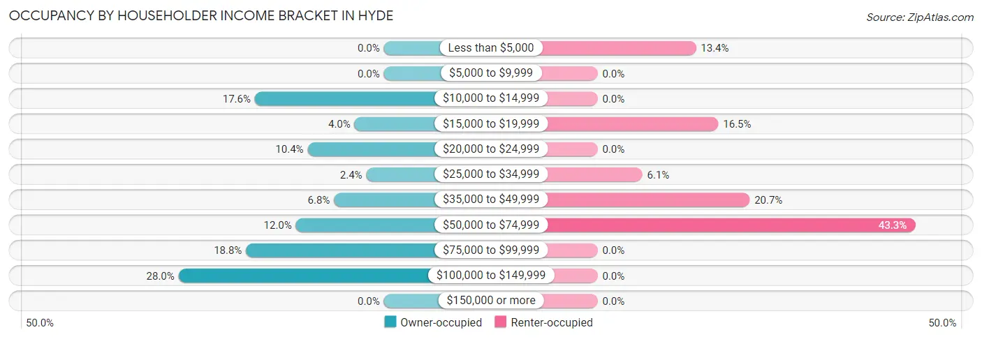Occupancy by Householder Income Bracket in Hyde
