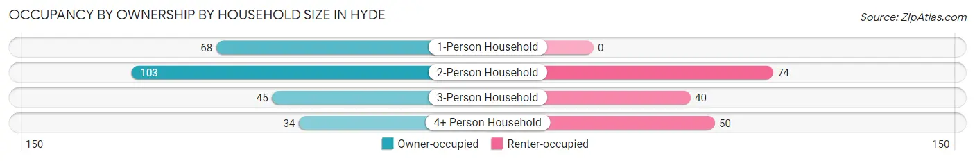 Occupancy by Ownership by Household Size in Hyde