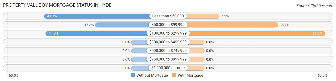 Property Value by Mortgage Status in Hyde