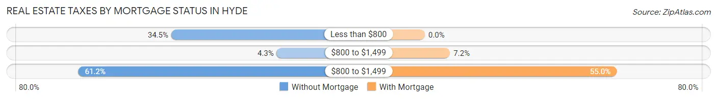 Real Estate Taxes by Mortgage Status in Hyde