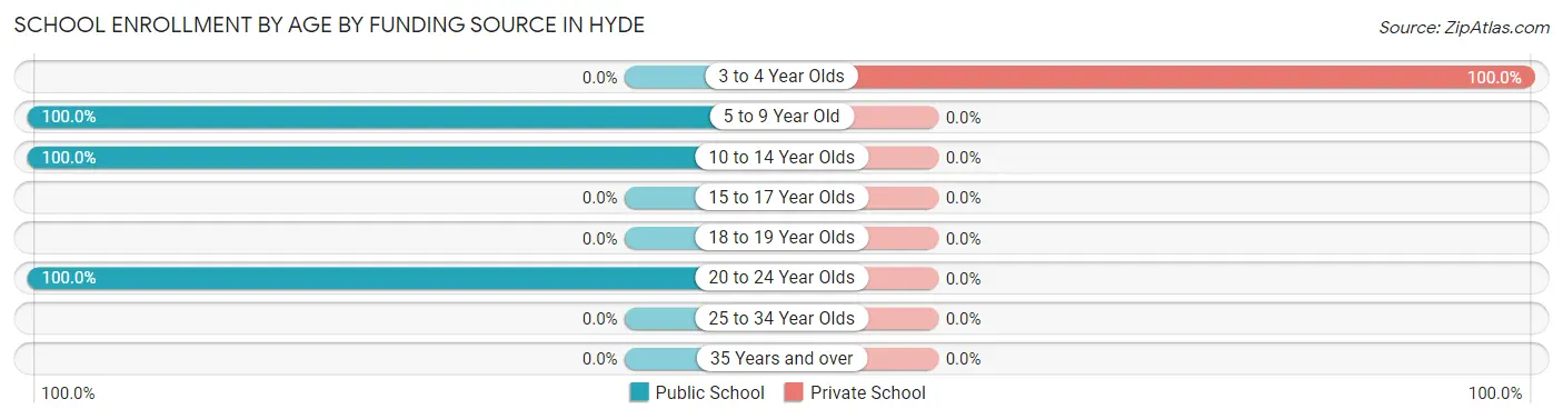 School Enrollment by Age by Funding Source in Hyde
