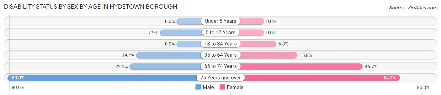 Disability Status by Sex by Age in Hydetown borough