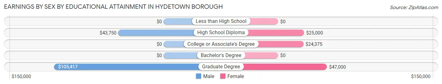 Earnings by Sex by Educational Attainment in Hydetown borough