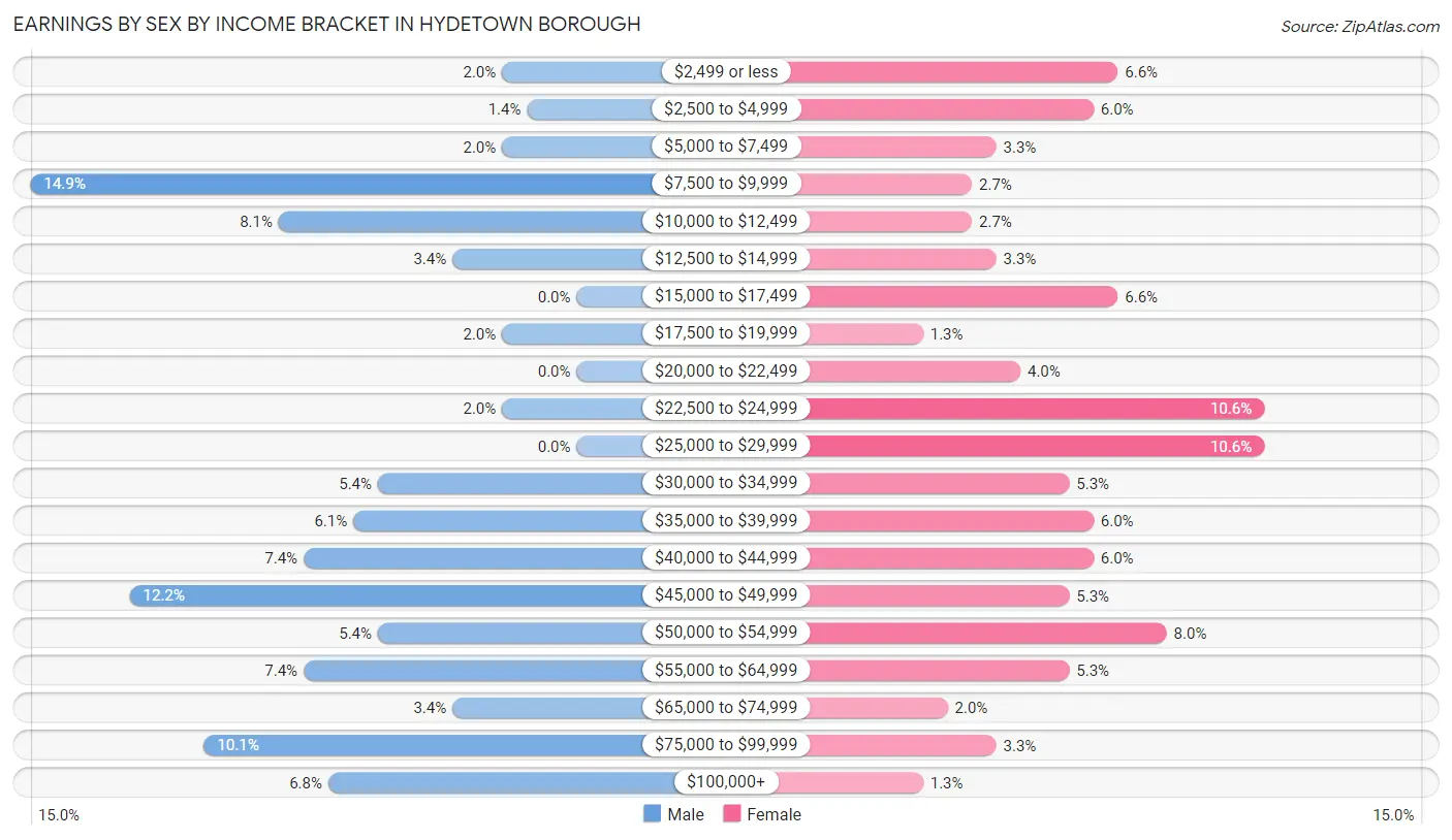 Earnings by Sex by Income Bracket in Hydetown borough