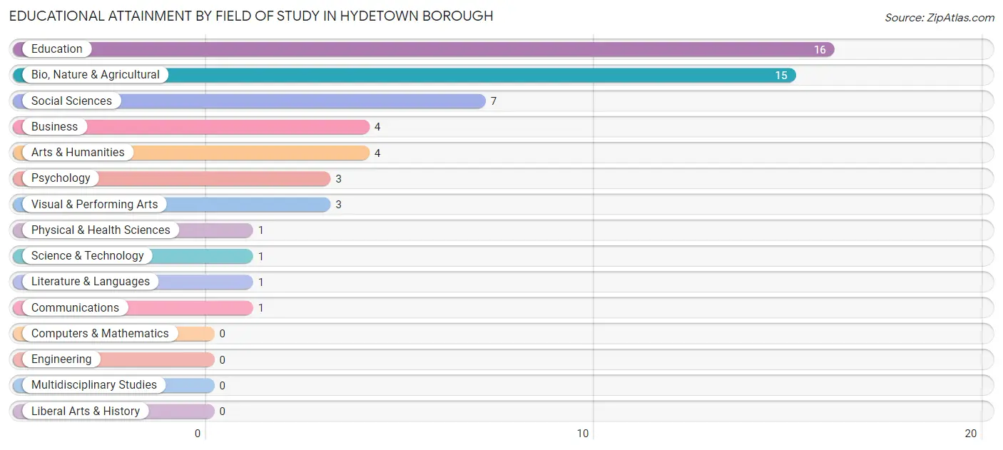 Educational Attainment by Field of Study in Hydetown borough