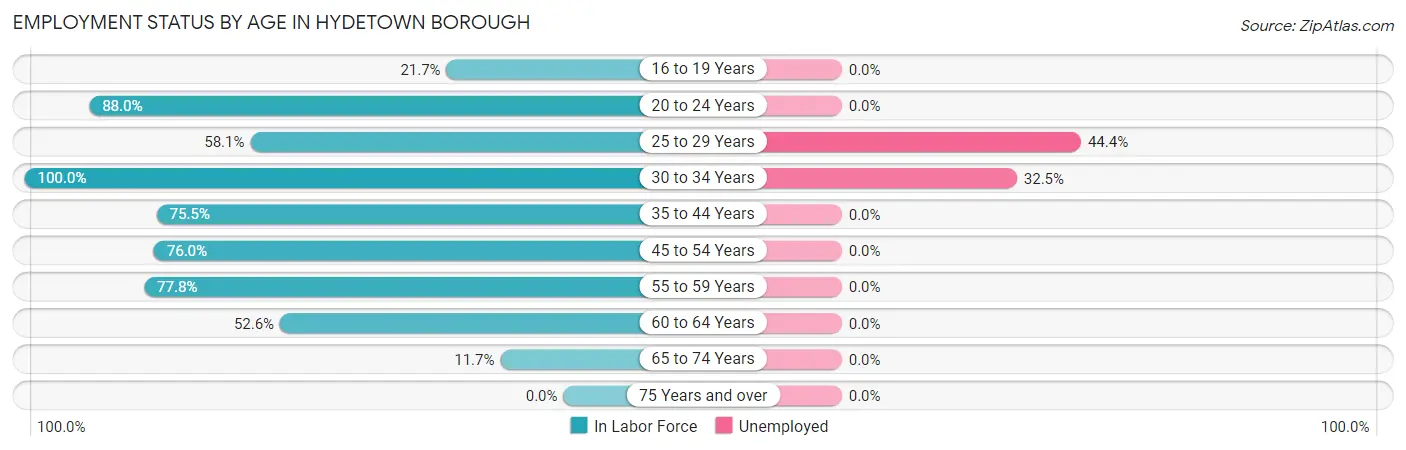 Employment Status by Age in Hydetown borough