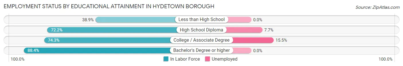 Employment Status by Educational Attainment in Hydetown borough