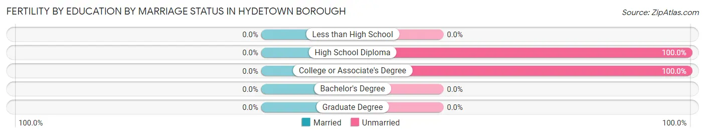 Female Fertility by Education by Marriage Status in Hydetown borough