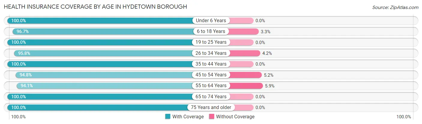 Health Insurance Coverage by Age in Hydetown borough