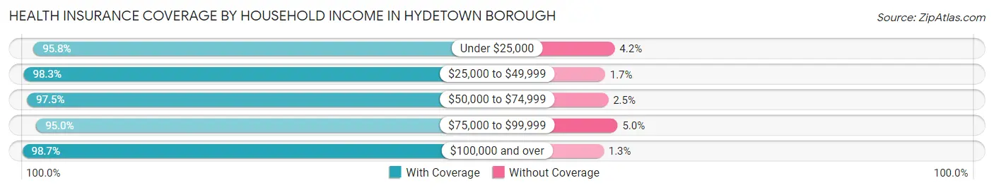 Health Insurance Coverage by Household Income in Hydetown borough