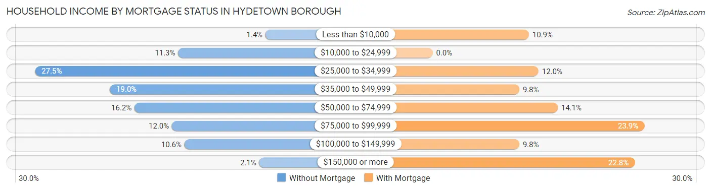 Household Income by Mortgage Status in Hydetown borough