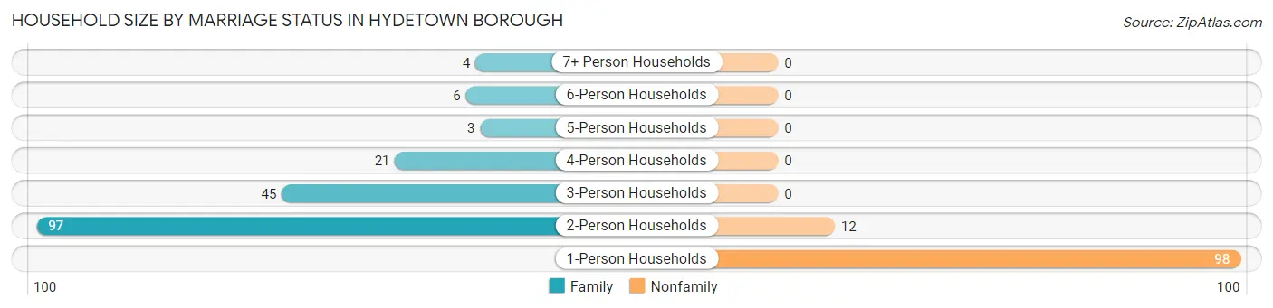 Household Size by Marriage Status in Hydetown borough