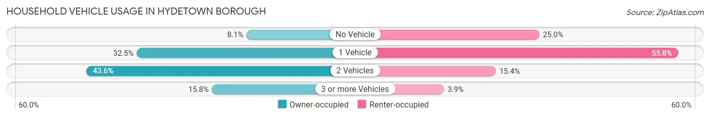 Household Vehicle Usage in Hydetown borough