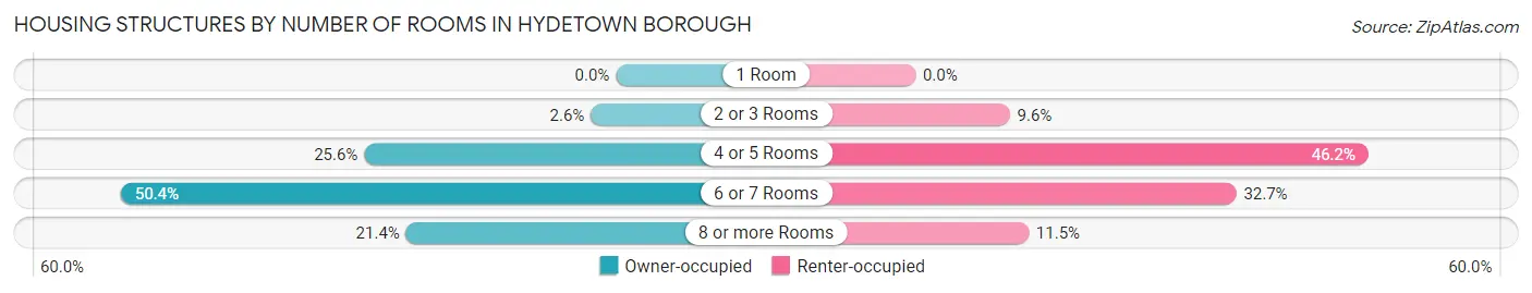 Housing Structures by Number of Rooms in Hydetown borough
