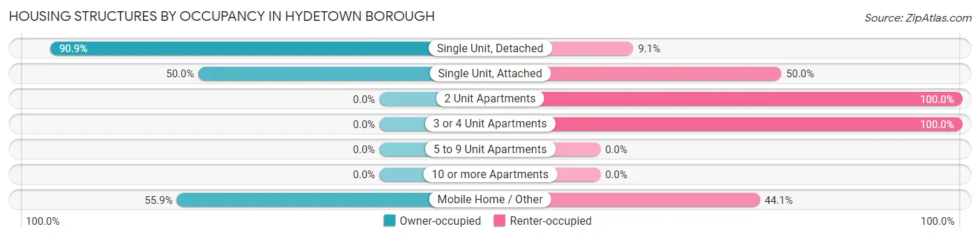 Housing Structures by Occupancy in Hydetown borough
