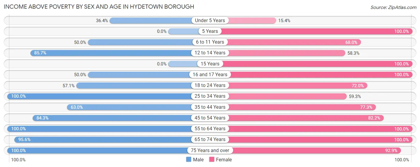 Income Above Poverty by Sex and Age in Hydetown borough