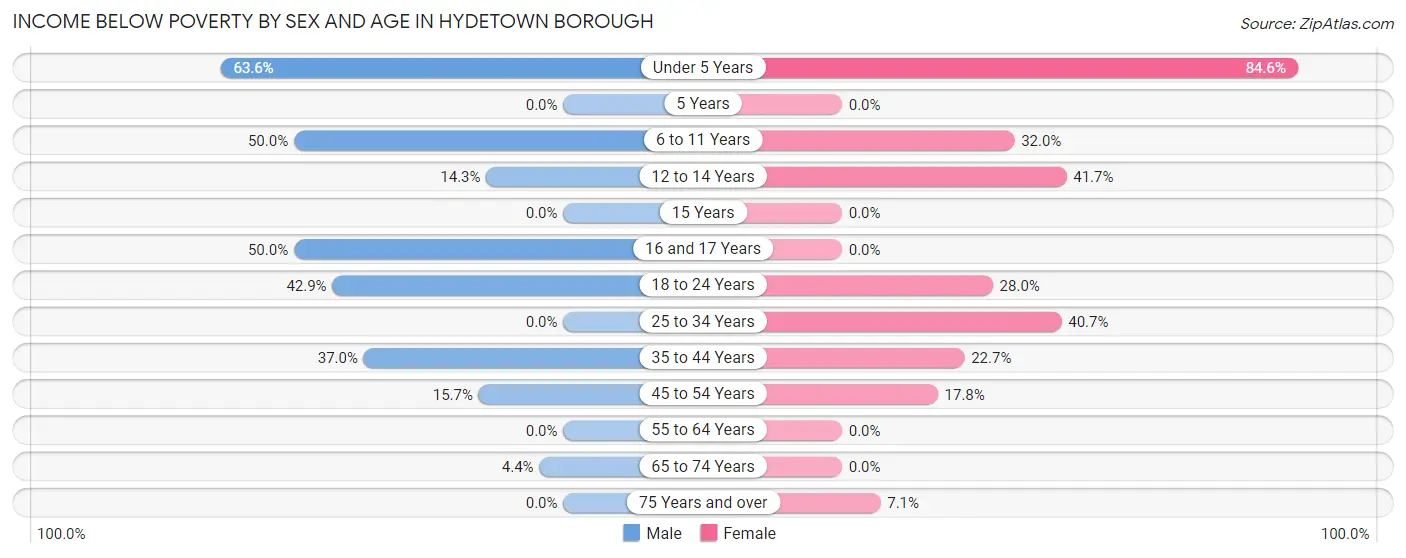 Income Below Poverty by Sex and Age in Hydetown borough