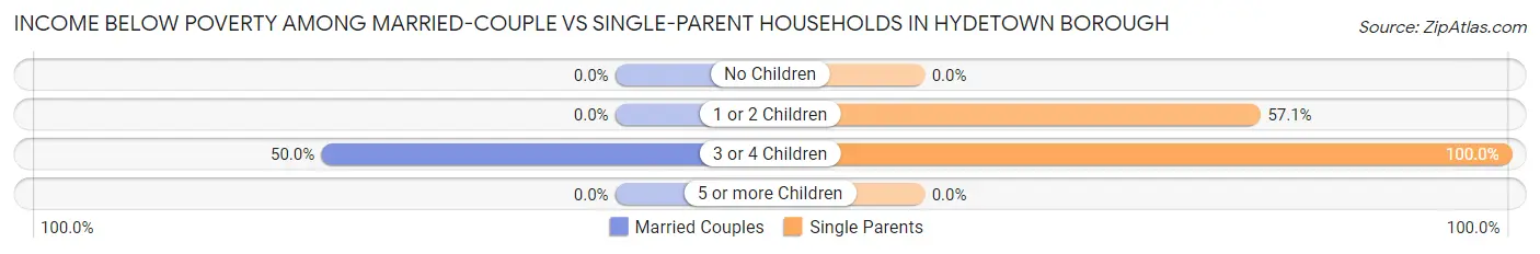 Income Below Poverty Among Married-Couple vs Single-Parent Households in Hydetown borough