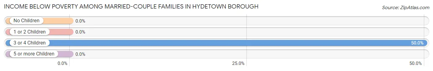 Income Below Poverty Among Married-Couple Families in Hydetown borough